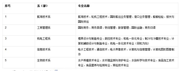 厦门海洋职业技术学院怎么样