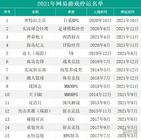 2021年网易游戏停运名单 2021年网易有哪些停运游戏