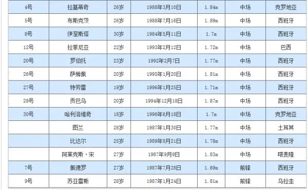 巴萨最新阵容及战绩