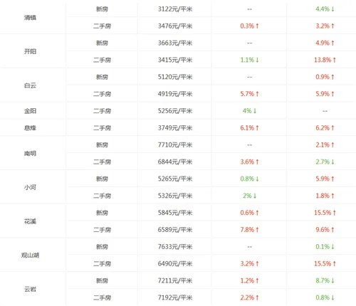 贵阳房价走势图 2017年贵阳房价为什么这么低
