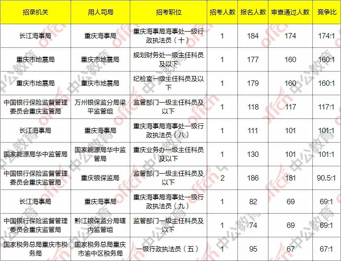 2021国考报名人数统计：重庆12381人报名，最热职位184:1（21日9时）