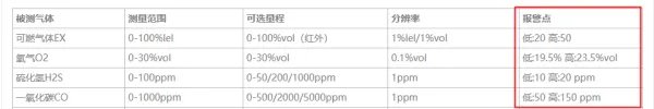 四合一气体检测仪可检测的四种气体浓度的安全范围分别是多少