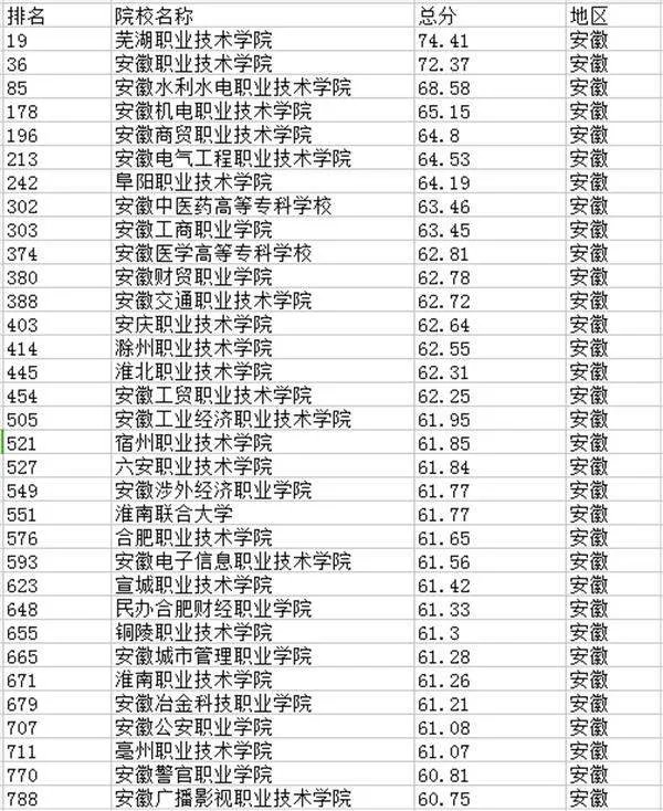 安徽大专院校排名