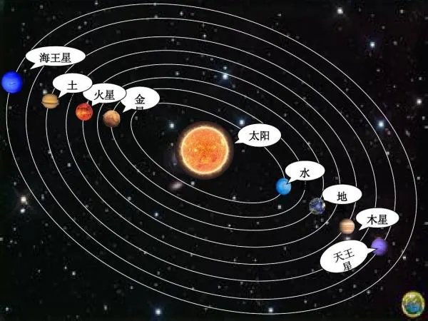 太阳系八大行星示意图