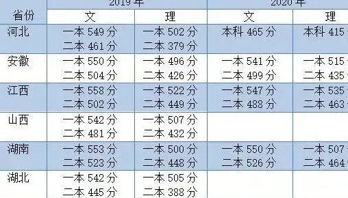 2021高考分数线