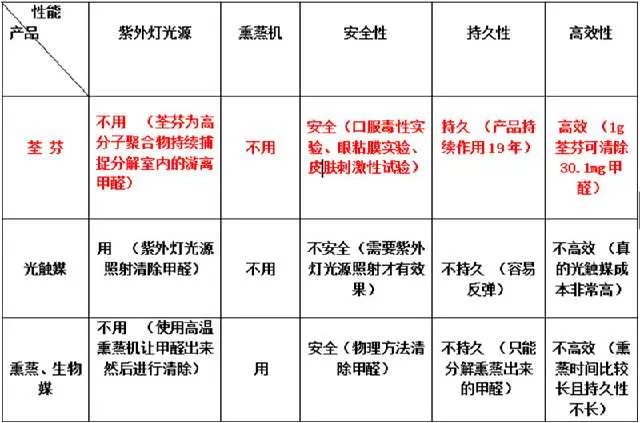 荃芬真正除甲醛