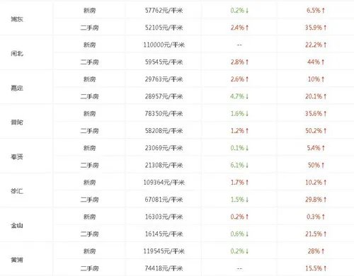 2017年上海房价走势图 上海房价暴涨的6个残酷真相