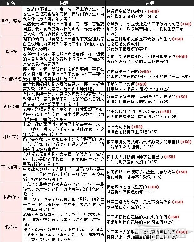 《火焰纹章风花雪月》全角色授课提问答案一览
