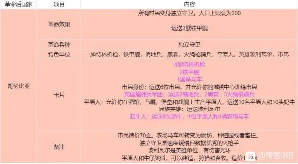《帝国时代3决定版》各国基本信息及卡组整理