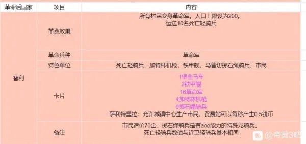 《帝国时代3决定版》各国基本信息及卡组整理