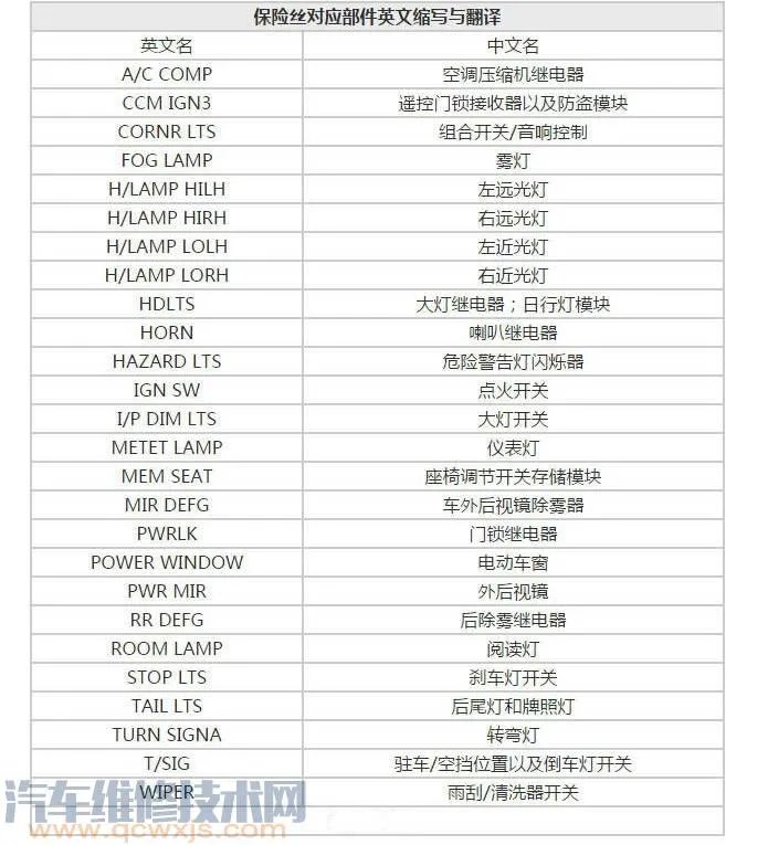 汽车保险丝种类 汽车保险丝型号及规格介绍 【图】