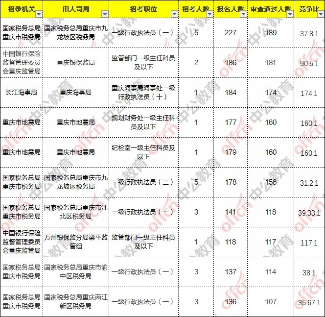 2021国考报名人数统计：重庆12381人报名，最热职位184:1（21日9时）