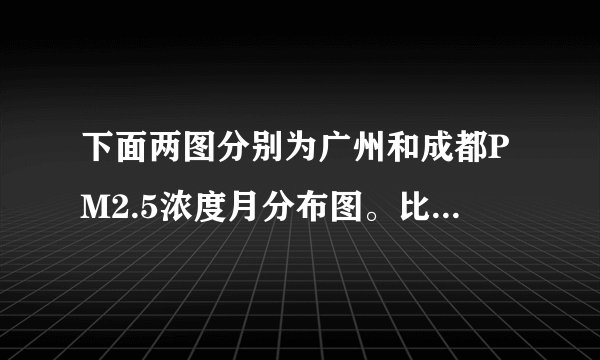 下面两图分别为广州和成都PM2.5浓度月分布图。比较广州与成都PM2.5浓度月分布的异同,并分析其自然原因。