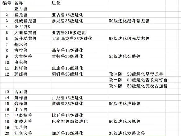 口袋妖怪口袋暴龙进化表 口袋暴龙进化表图