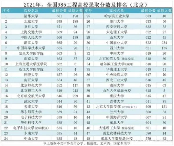 北京的大学录取分数线