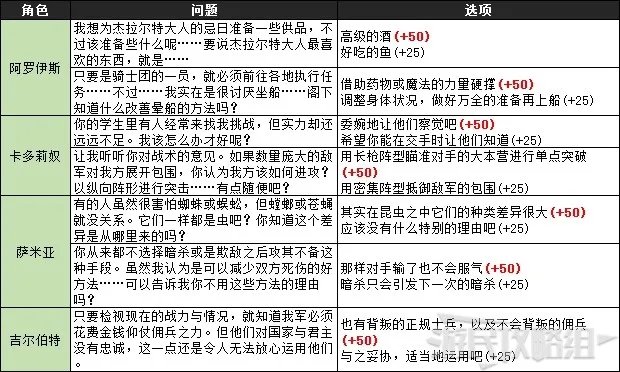 《火焰纹章风花雪月》全角色授课提问答案一览