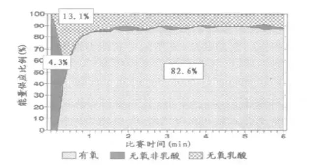 到底什么是有氧运动？什么是无氧运动？