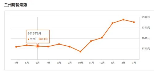 2016年兰州房价走势图  揭秘兰州房价为啥那么高