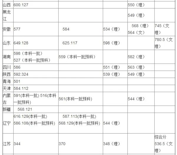 华东理工大学的分数线多少，平时要考多少分才能上华东理工大学？