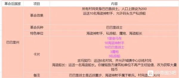 《帝国时代3决定版》各国基本信息及卡组整理