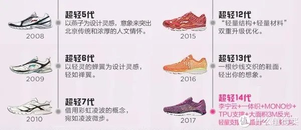 2018年跑鞋购买指南 篇二：李宁跑鞋推荐、点评及购买途径分析