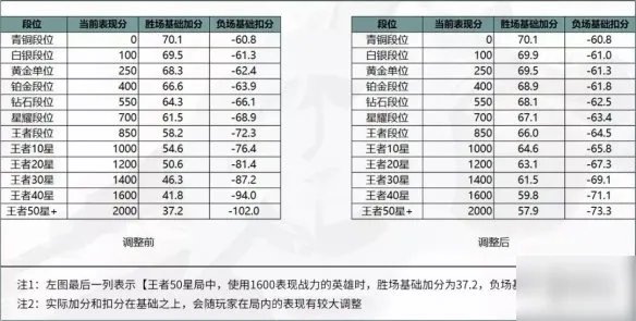 《王者荣耀》排位赛荣耀战力加成规则是什么 排位赛荣耀加成规则介绍