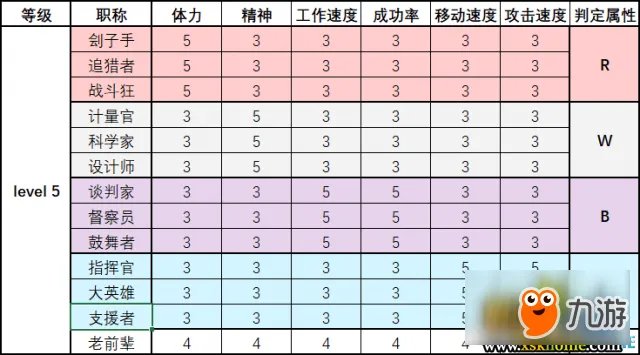 脑叶公司员工性格及职称属性列表