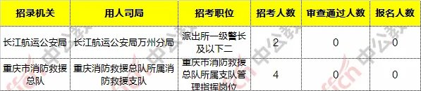 2021国考报名人数统计：重庆12381人报名，最热职位184:1（21日9时）