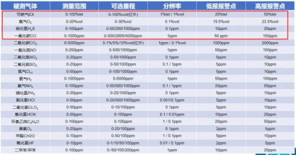 四合一气体检测仪可检测的四种气体浓度的安全范围分别是多少