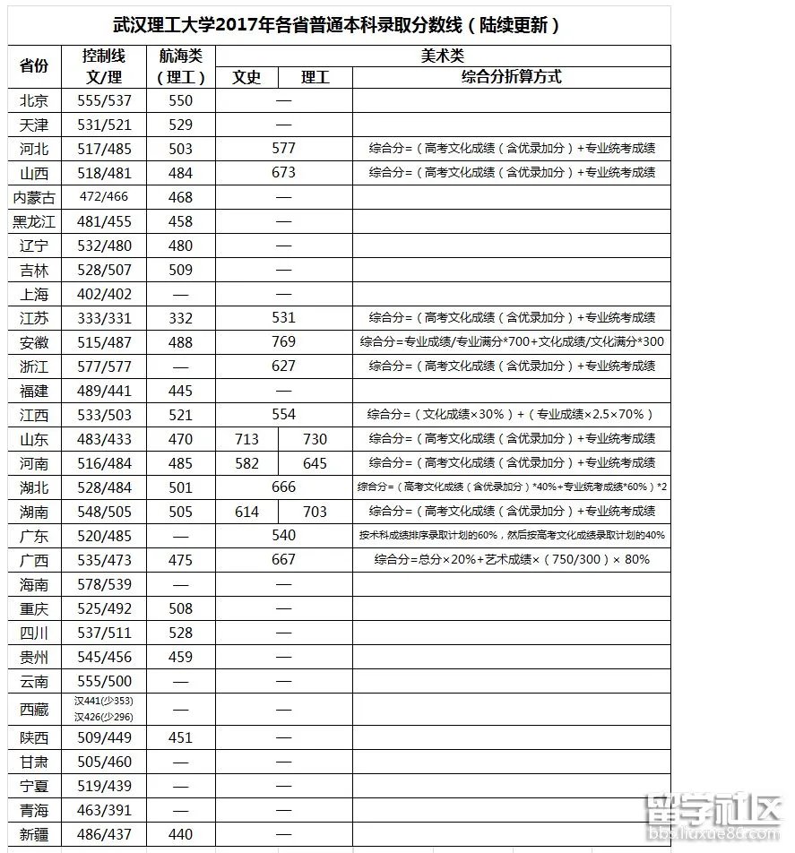 武汉理工大学2017年高考分数线