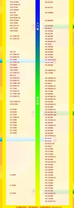 2020年笔记本显卡天梯图？