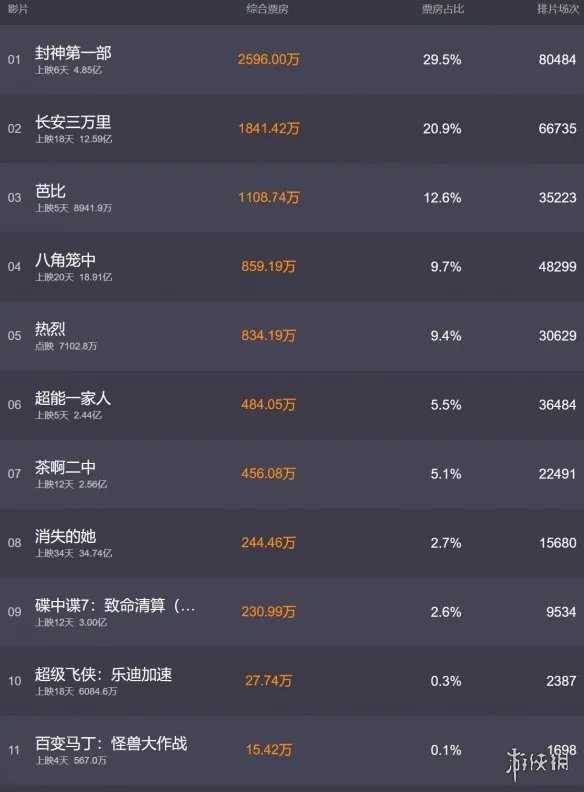 电影票房排行榜7月25日 2023.7.25封神第一部等电影票房排行榜