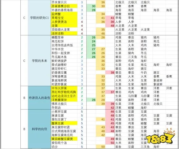 黑暗料理王最新套餐配方大全 黑暗料理王2021配方大全
