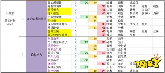 黑暗料理王最新套餐配方大全 黑暗料理王2021配方大全