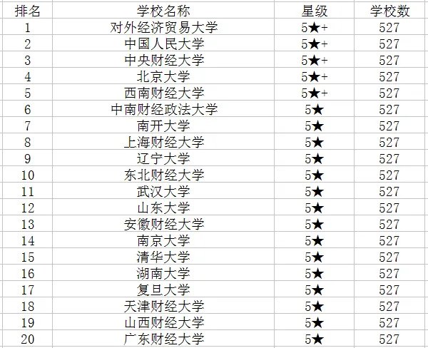 2022中国金融专业大学排名 最新院校排行榜