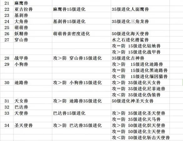 口袋妖怪口袋暴龙进化表 口袋暴龙进化表图