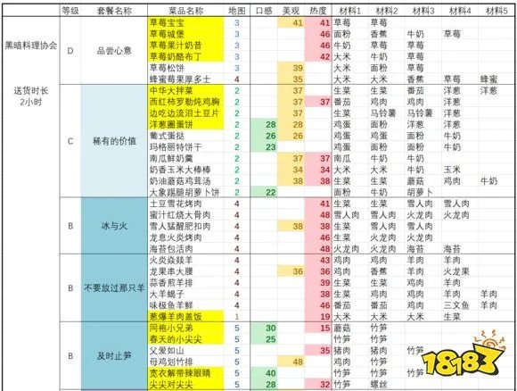 黑暗料理王最新套餐配方大全 黑暗料理王2021配方大全