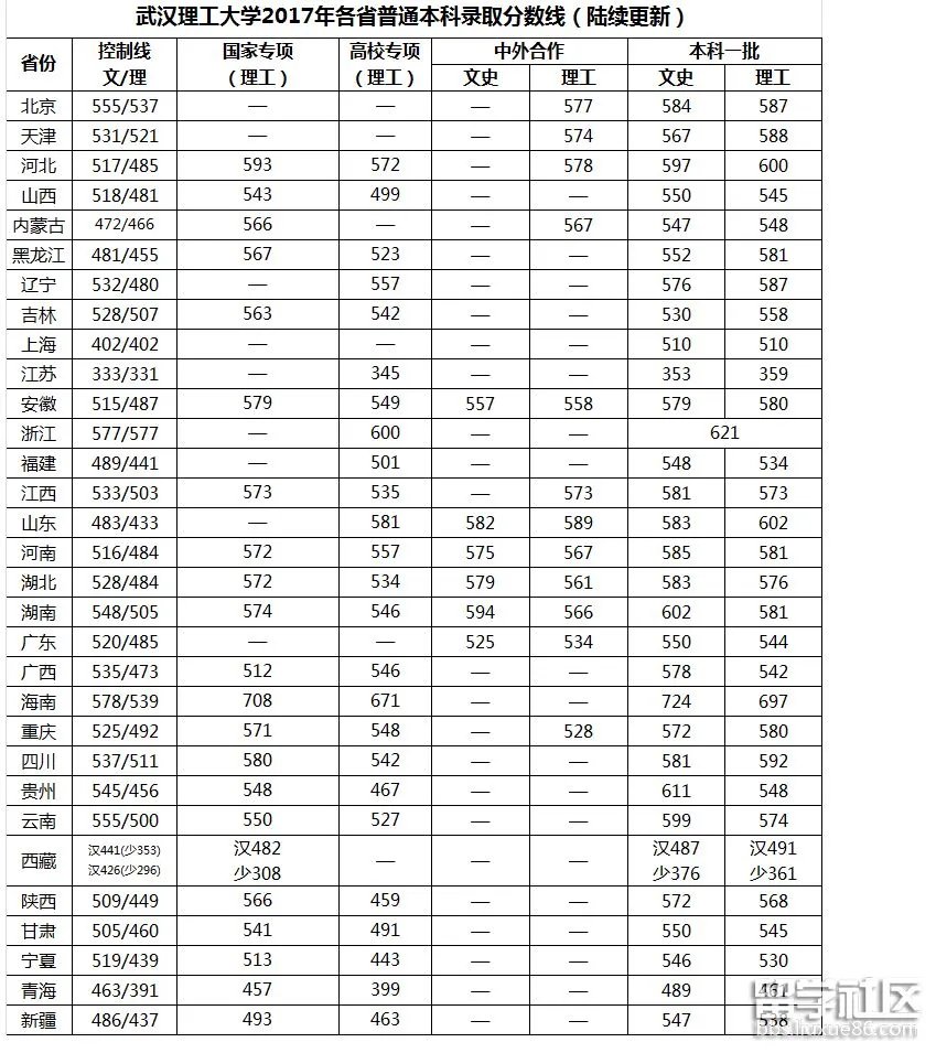 武汉理工大学2017年高考分数线