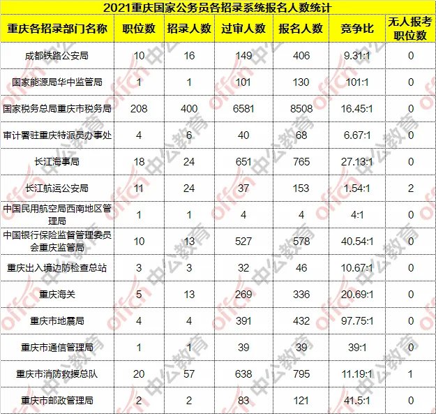 2021国考报名人数统计：重庆12381人报名，最热职位184:1（21日9时）