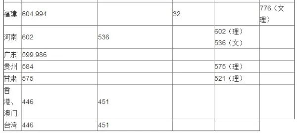 华东理工大学的分数线多少，平时要考多少分才能上华东理工大学？