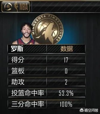 森林狼G3大胜火箭，罗斯高效砍下17分，大家怎么看？