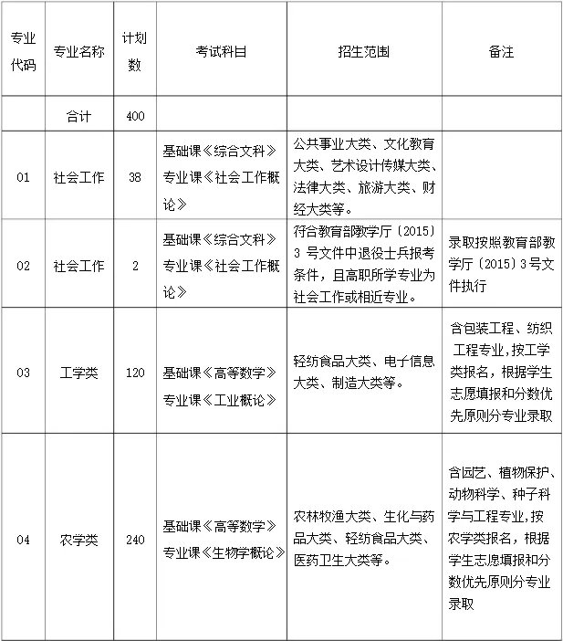 2019安徽农业大学普通专升本招生章程