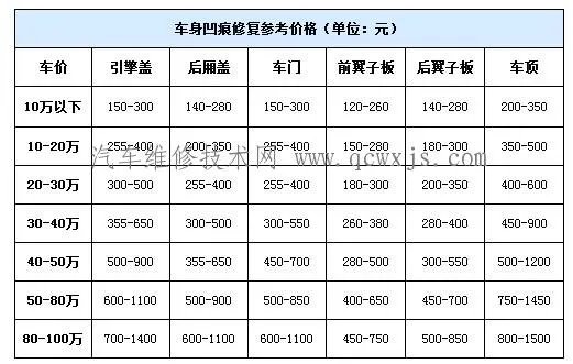 什么是汽车凹陷修复