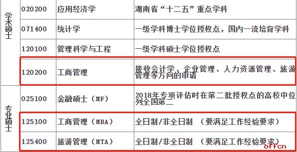 2022年湘潭大学商学院硕士研究生招生预调剂通知
