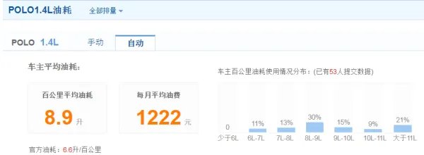 polo1.4真实油耗 一公里多少钱