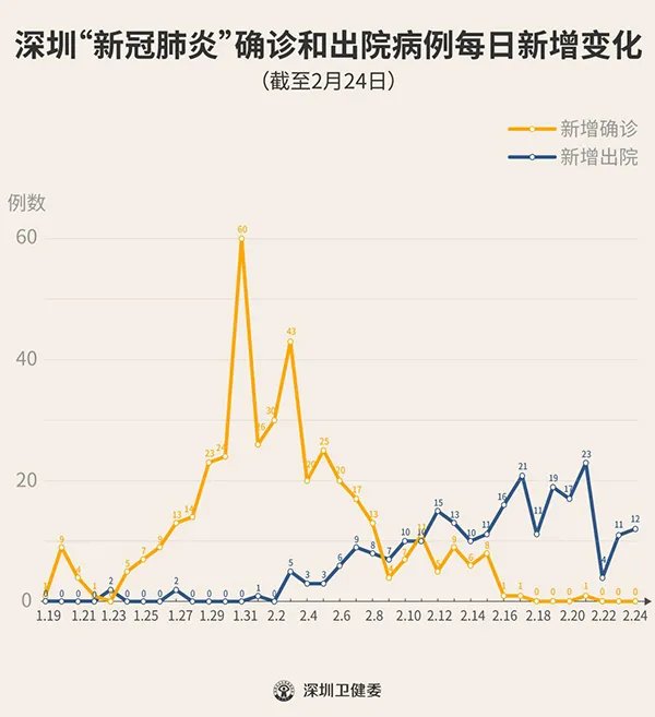 2020年2月25日深圳市新型冠状病毒肺炎疫情最新情况