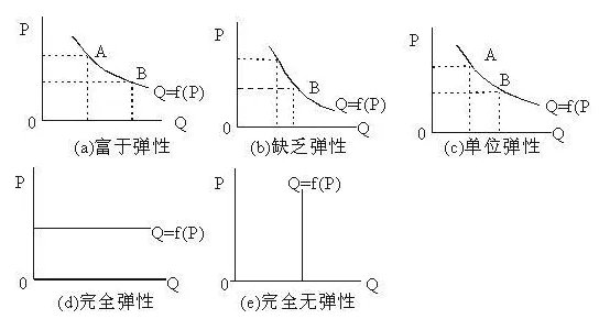 事业单位经济知识：需求价格弹性