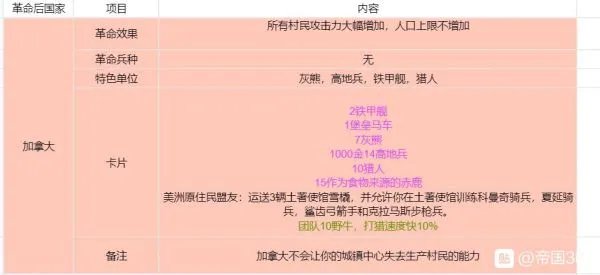 《帝国时代3决定版》各国基本信息及卡组整理