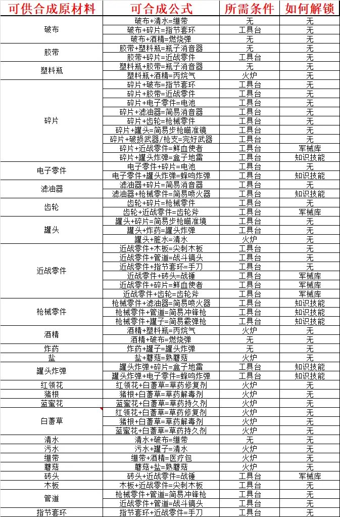 《最后的战役劫后余生》合成配方怎么看？合成配方基础合成表分享