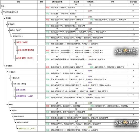 怪物猎人OL长枪派生路线大全 长枪升级路线